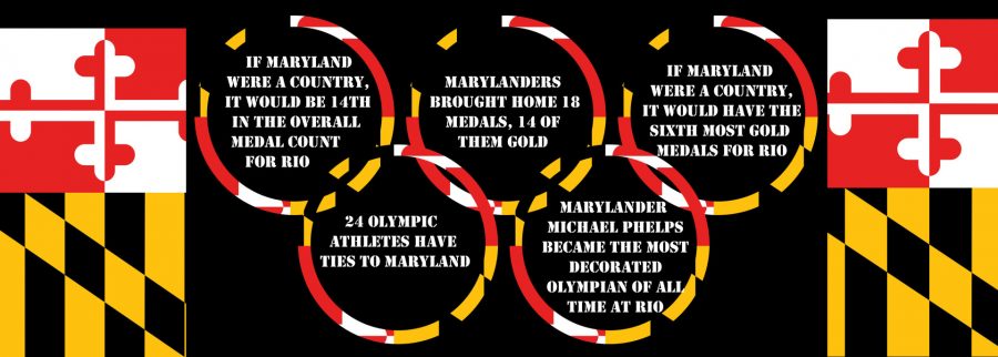 Maryland Athletes Dominate in Rio