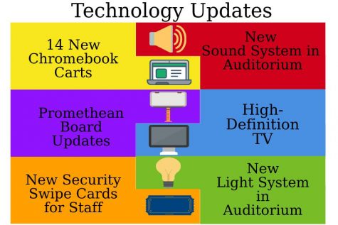 Recent Tech Updates for Classrooms, Auditorium