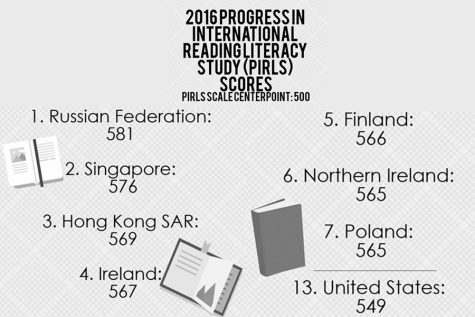 US Schools Reading Scores Drop
