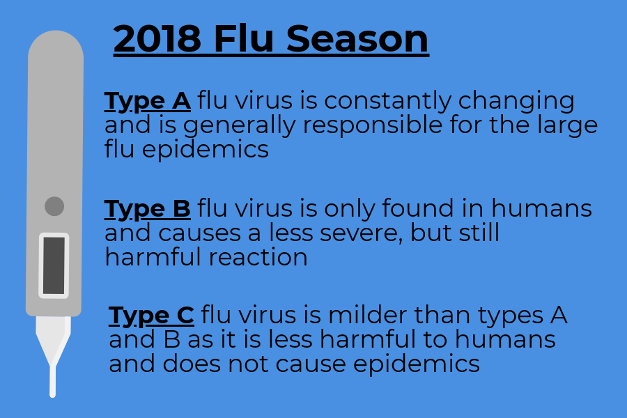 Flu Epidemic Stronger in 2018 Than Previous Years