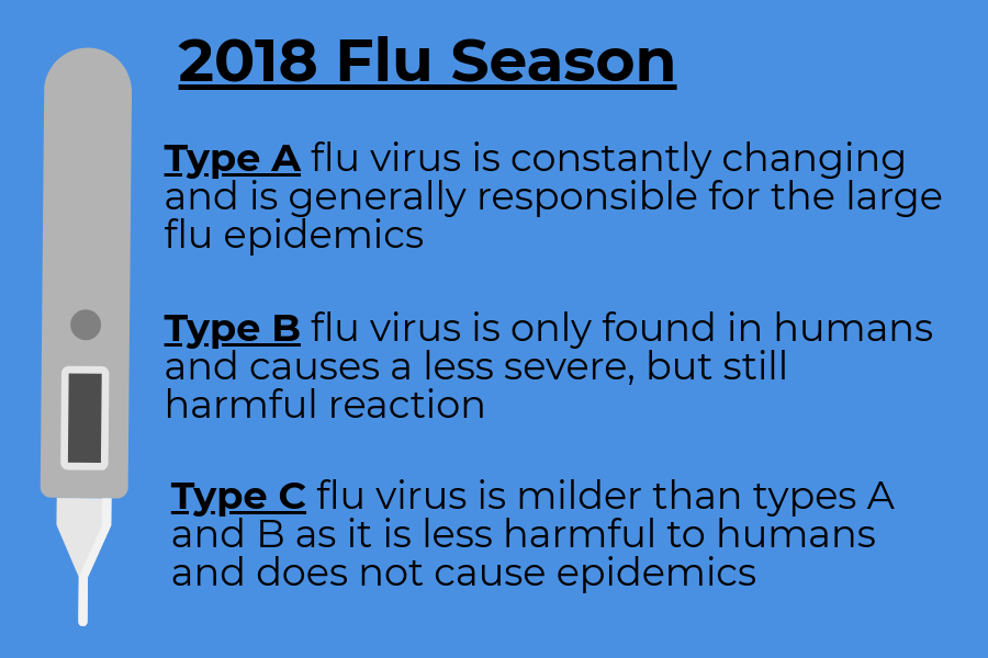 Flu Epidemic Stronger in 2018 Than Previous Years - Rampage