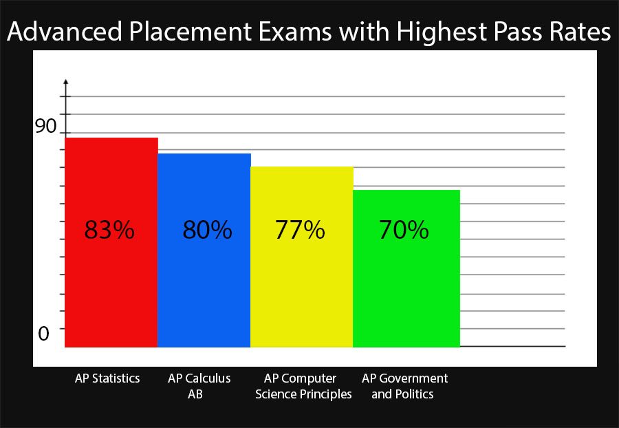 College Board Releases AP Scores Increase in Average, Tests Taken