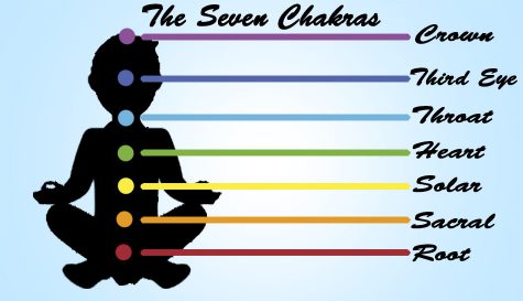 In Buddhist philosophy, one focus for achieving mindfulness is the seven chakras, also known as the seven levels of consciousness for people to achieve.