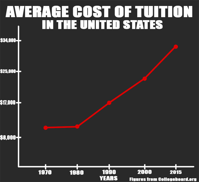 CostOfTuition for online