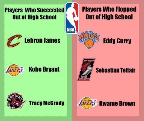 Too Many High School Athletes Skip College for NBA