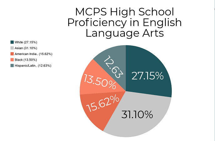 The+recent+state+report+card+broke+down+proficiency+in+English+Language+Arts+by+racial+demographic+spotlighting+the+achievement+gap.