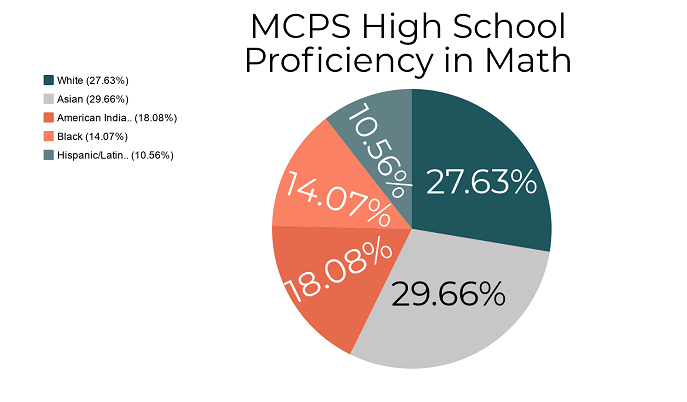 The same state report card also focused on differences in proficiency for various races in math.