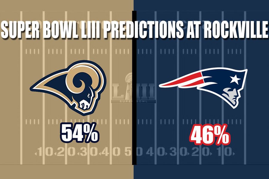 In a Jan. 21 survey of 25 staff members and 100 students, 54 percent of those asked who they believed would win the Super Bowl predicted that the Los Angeles Rams would defeat the New England Patriots.
