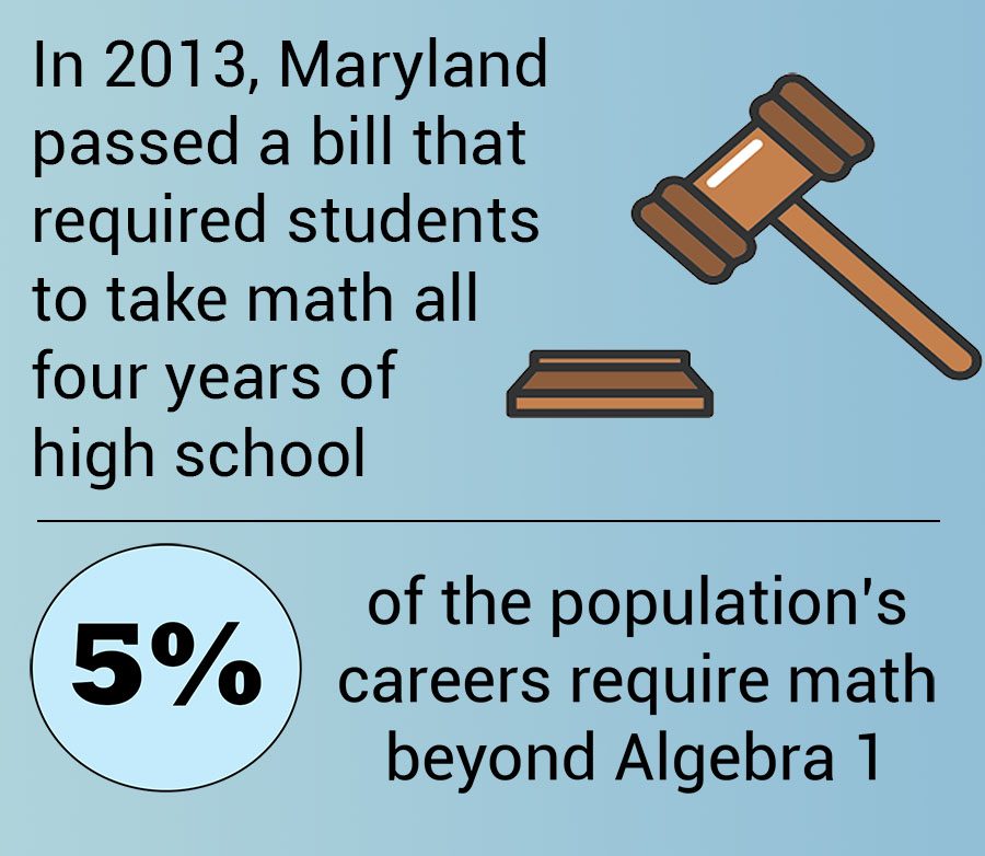 All MCPS students are required to take four years of math.  In some cases students are ahead by taking Algebra courses in middle school and the higher level courses they take at the end of high school are viewed as pointless with regards to future careers.