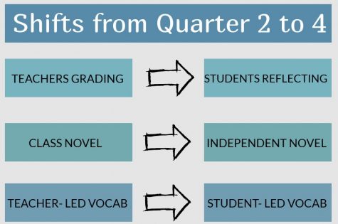 New Round of Changes to English 9, 10 Curricula