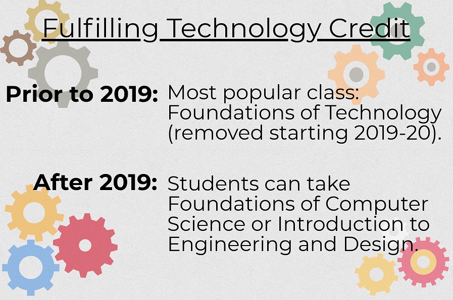 Beginning+in+the+2019-2020+school+year%2C+RHS+high+school+students+will+no+longer+be+able+to+fulfill+their+technology+credit+by+taking+the+Foundations+of+Technology+class.++
