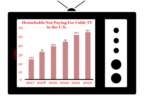 Interest in Cable TV Declines