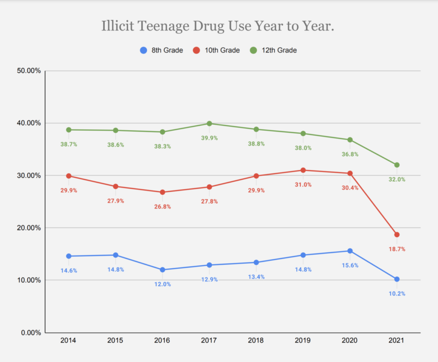 Unprecedented+Decrease+in+Teen+Drug+Use+Since+COVID-19