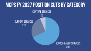 Over 430 MCPS Positions Threatened by Proposed Budget